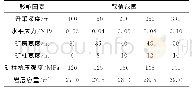 表1 影响因素取值范围：矿柱稳定性影响因素分析及合理尺寸设计