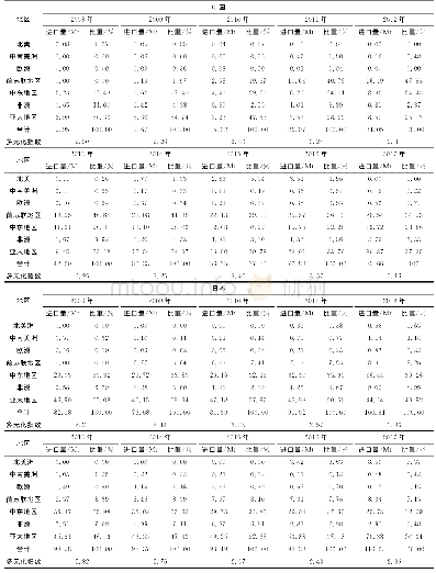 《表1 中国、日本、韩国和印度原油进口多元化指数》