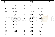 表4 1997～2016年度分布函数幂指数和拟合指数