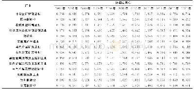 《表4 2006～2016年黄石市产业发展子系统与经济发展子系统协调发展度》