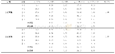 《表2 基于Burgers模型的岩盐蠕变参数》