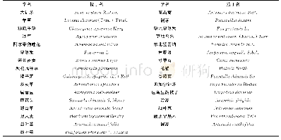 《表1 项目所在区域主要植物名录》