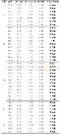 《表2 主要单元素异常特征一览表》