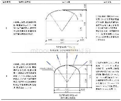 《表3 支护体系汇总表：甲玛铜多金属矿破碎软岩巷道分级支护体系研究》