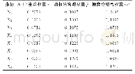 《表2 突水危险性指标常权权重值》