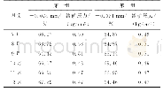 《表1 优化后在线显示生产指标》