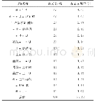 《表3 发表主要刊物统计表》