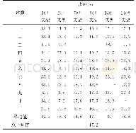 《表3 各支架分析的周期来压步距》