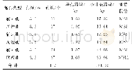 《表6 第Ⅲ层边墙及底板爆破装药参数》