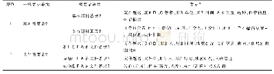 表2 地质资料著录项结构及著录项