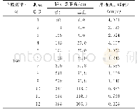 《表1 测点爆破振动监测数据》