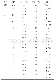 表2 模型试验质点峰值振动速度测试结果