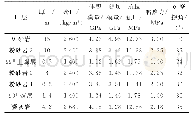 《表1 各地层力学参数表》