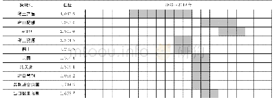 《表2 稀土出口突现词：基于CiteSpace软件的我国稀土出口研究进展与热点分析》