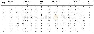 表5 待判样本数据及判别分类结果