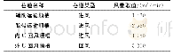 《表2 W1309综放面各巷道配风量》