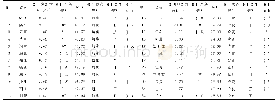 《表8 中国煤炭资源承载能力评价表》