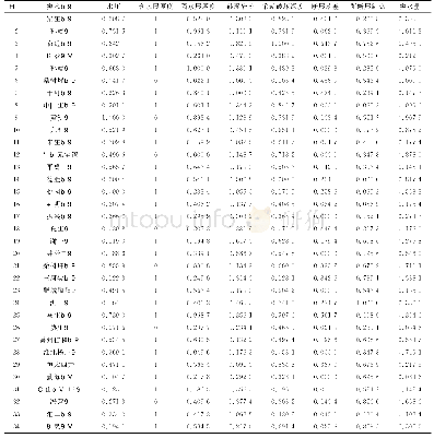 表1 训练样本集：基于GAPSO-RFR的矿井底板突水预测模型与应用