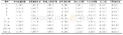 表8 ZK94-2钻孔岩爆倾向性各指标加权标准化决策矩阵