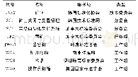 表1 ISO/TC82机构设置