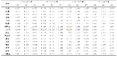 表3 2014—2017年16座城市整体和各期Mamlqusit指数