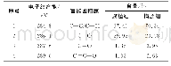 《表3 煤岩组分的C1sXPS拟合结果分析》