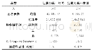 表7 动力机械操纵组注意力集中正态性检验