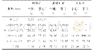 表4 主要矿物的粒度分布