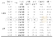 表3 不同种类活性炭实验结果