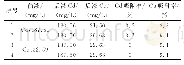 《表4 活性炭对酸性浸出液中其他杂质吸附脱出实验结果》