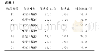 表3 充填料浆组成及配比