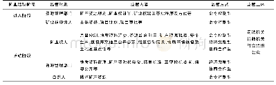 《表1 我国矿产勘查开采监管理论与实践结合》