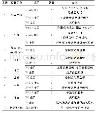 表1 控制部分、I/O及通讯接口需求统计