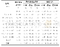 表7 磁选作业精矿粒级回收率考查结果