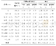 表9 一粗一精磁选流程精矿各粒级回收指标考查结果