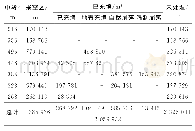 表2 采空区调查统计结果