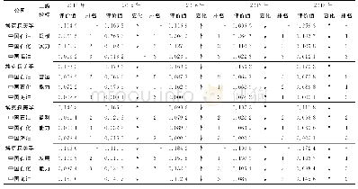 《表5 2014—2018年二级指标评价》