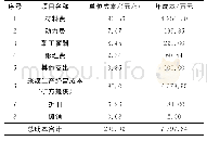 表3 3107工作面充填生产原煤设计成本汇总