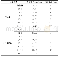 《表5 不同捕收剂的表面张力及泡沫稳定》