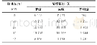 表5 不同峰值压力下的不同煤体裂纹数目