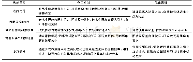 《表1 煤泥水絮凝过程的影响因素及其优化控制原则》