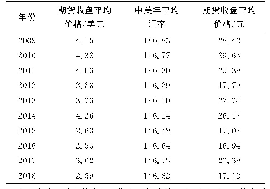 表3 2009—2018年中国天然气期货价格
