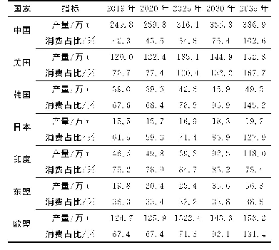 《表4 2020—2035年再生铅供应量》