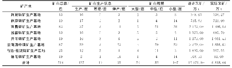 表1 2018年长江经济带磷矿生产基地生产现状