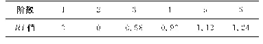 表6 平均随机性一致性指标