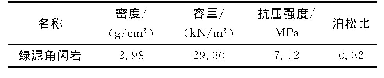 《表1 南芬露天铁矿绿泥角闪岩强度参数》