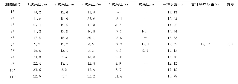 表4 放煤时期各测站周期来压步距统计