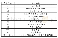 表1 各意愿模式中强关联规则的变量代码及属性名称