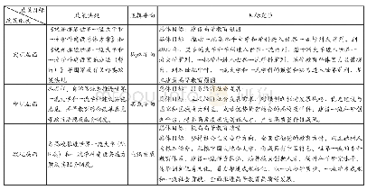 《表1 我国高等教育“双一流”政策的逻辑导向》