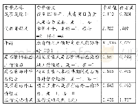 表3 变量含义、赋值与描述性统计